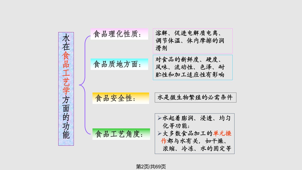 水和矿物质专科