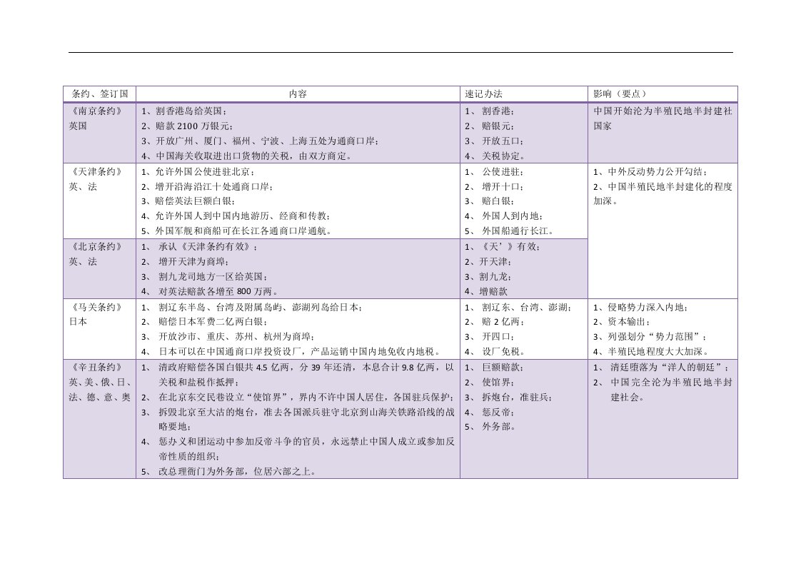 近代中国不平等条约（表格）.doc