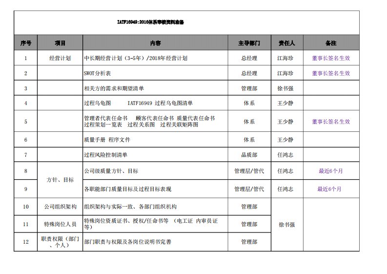 IATF16949-审核资料准备清单教学文案