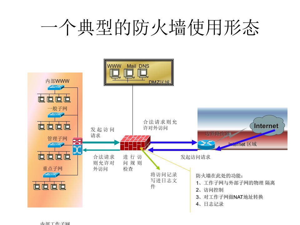 计算机网络安全基础-防火墙基础