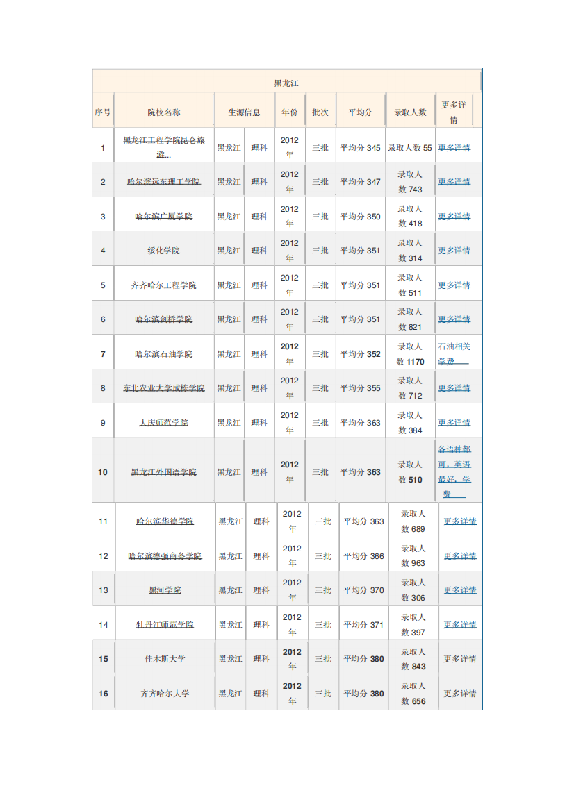 黑龙江三本学校筛选(含优势专业及学费)
