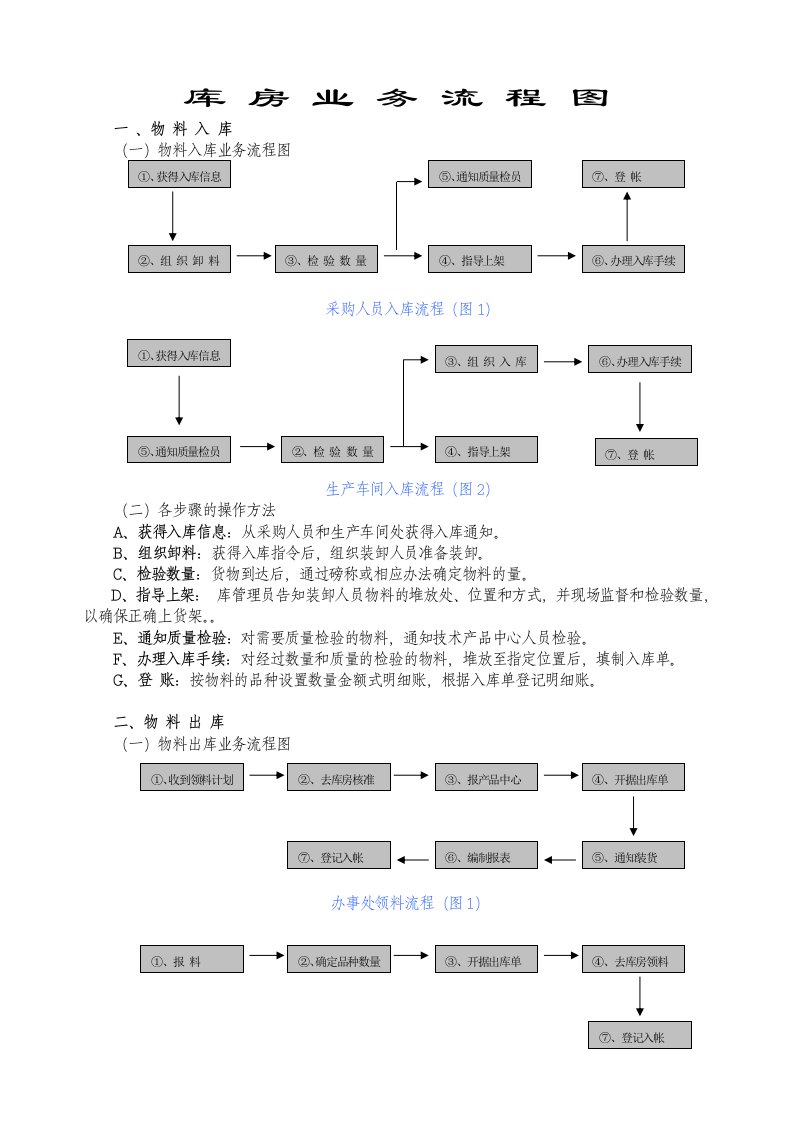 库房业务流程图