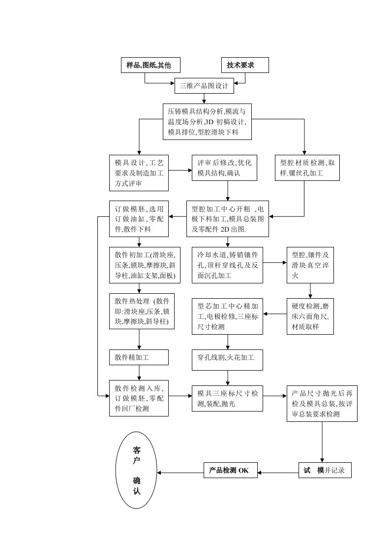 模具制造流程图