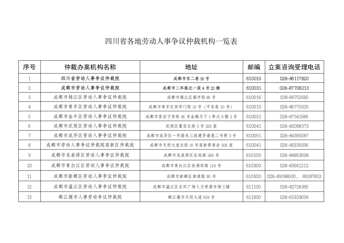 四川各地劳动人事争议仲裁机构一览表