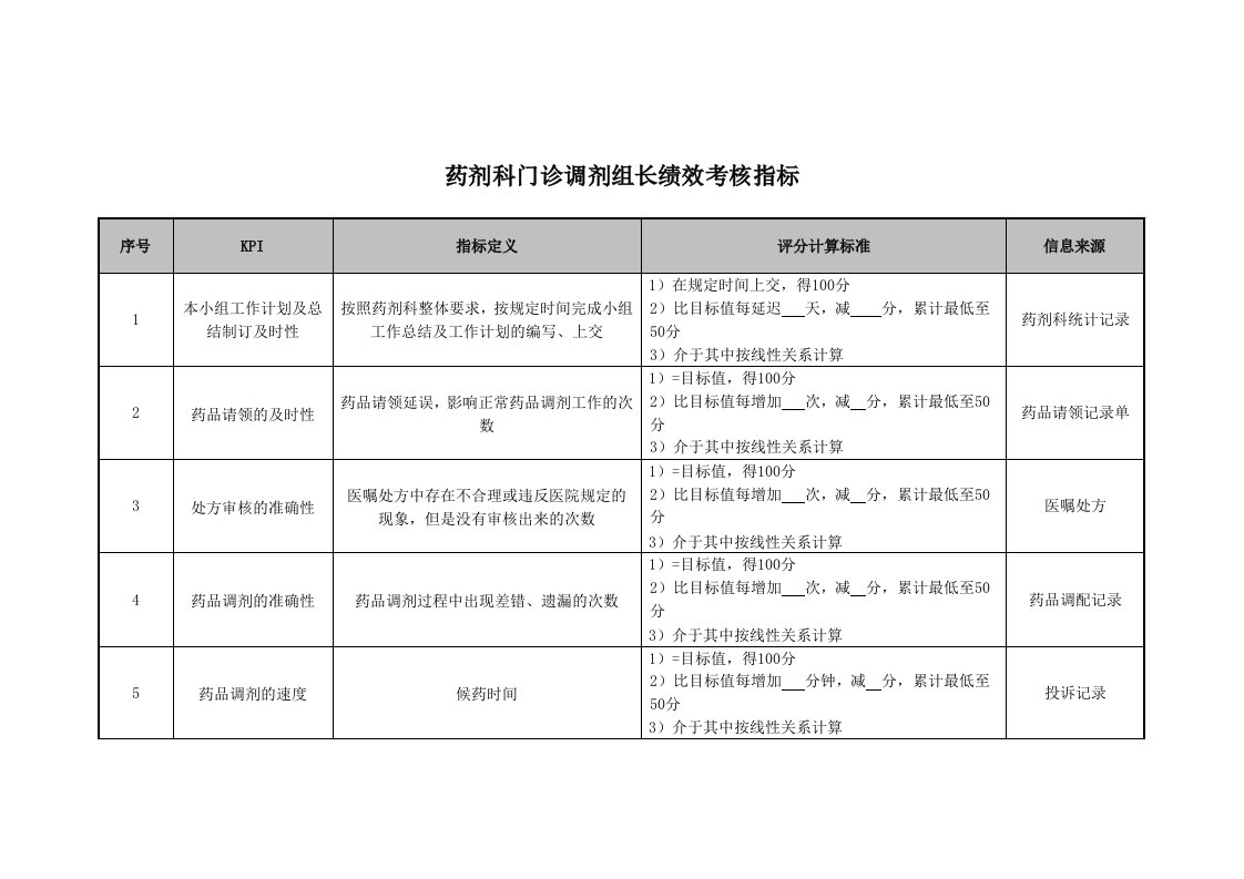 生产管理--药剂科门诊调剂组长绩效考核指标