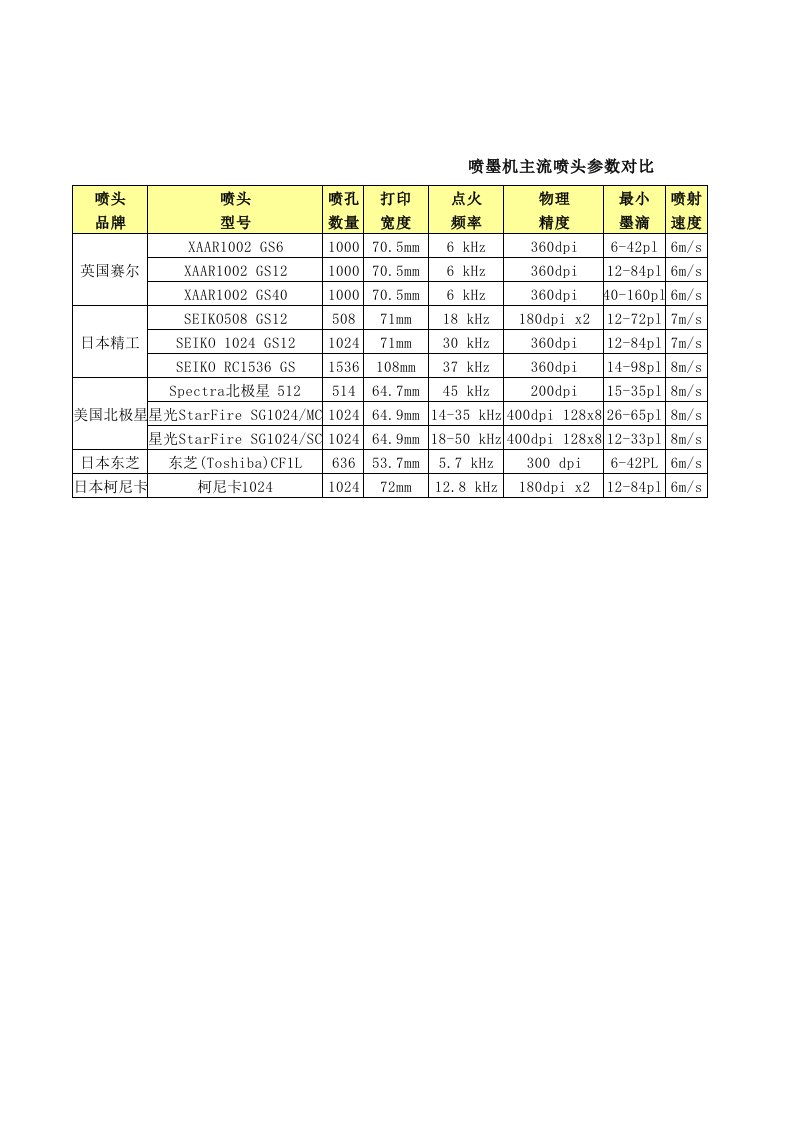 喷墨机主流喷头赛尔、精工、星光、柯尼卡参数对比