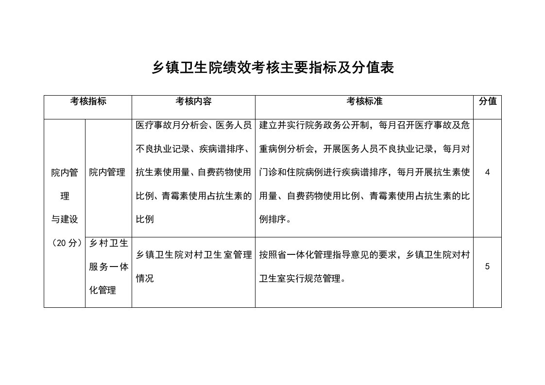 乡镇卫生院绩效考核主要指标及分值表表格