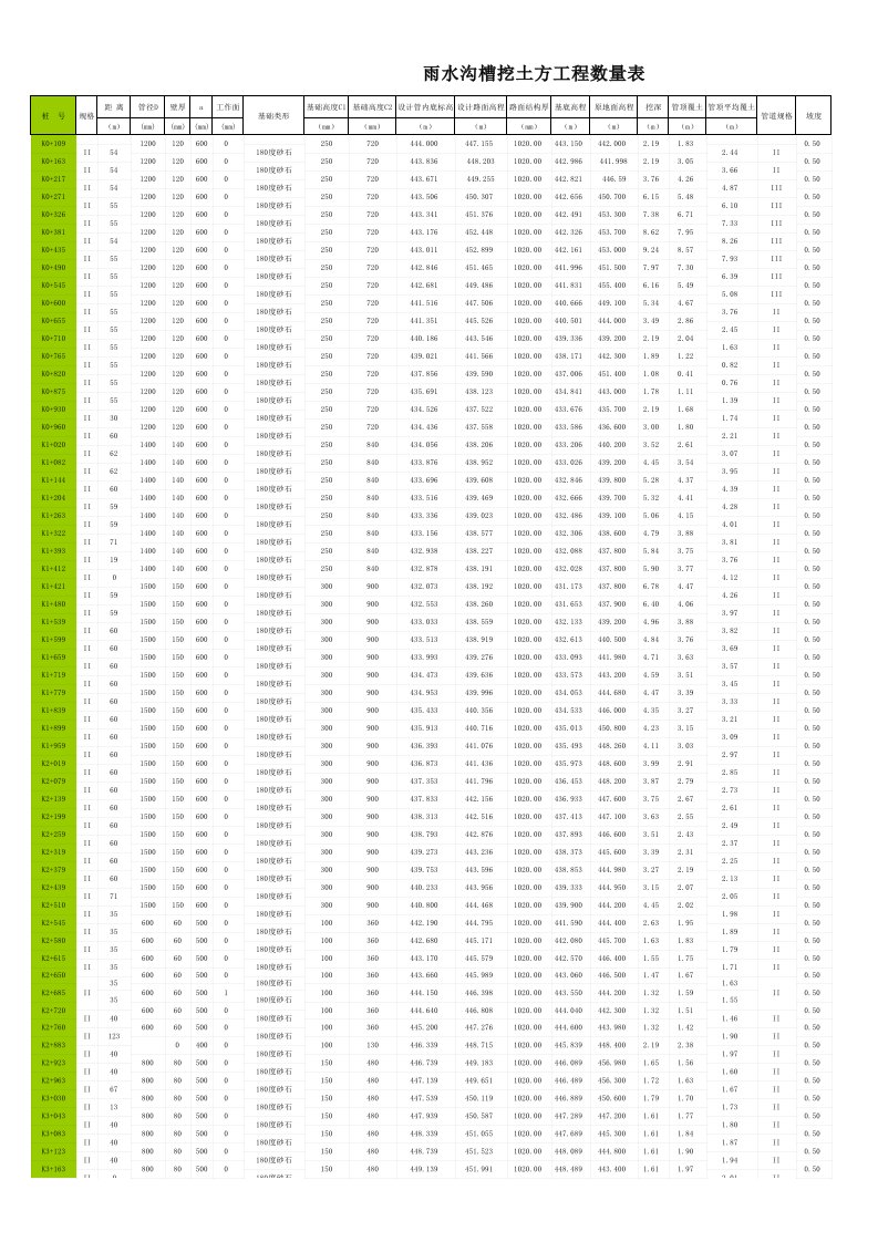 雨污水管各工程量计算表