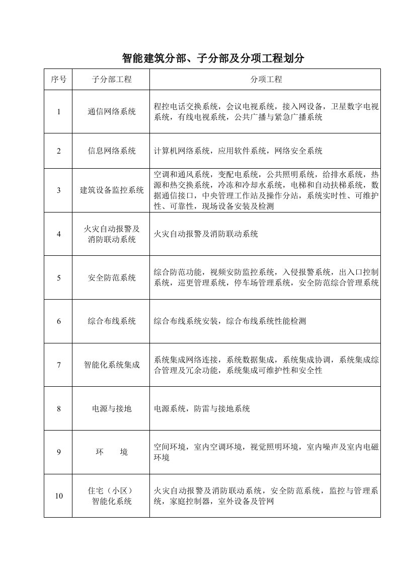 智能建筑分部、子分部、分项、检验批用表