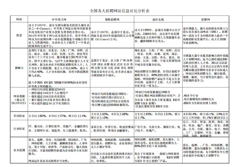 各大招聘网站信息对比