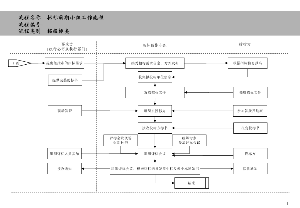 招标前期小组工作流程0803