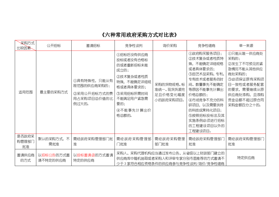 招投标6种采购方式详细对比表