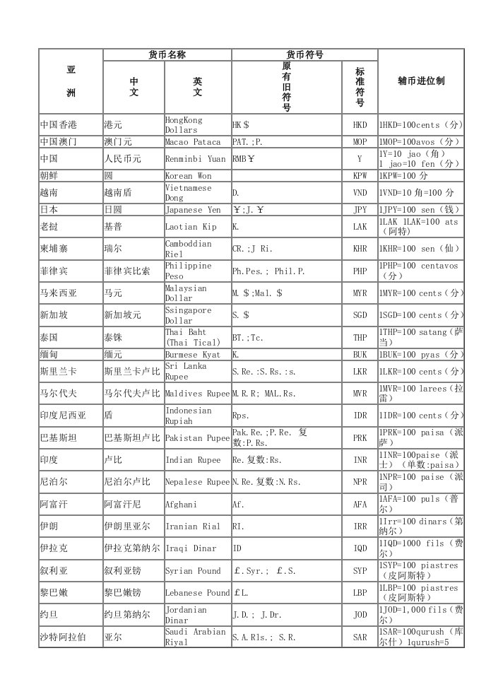 医疗行业-世界全球环球各个国家及地区通用货币中英文名称、标准符号及辅币进位