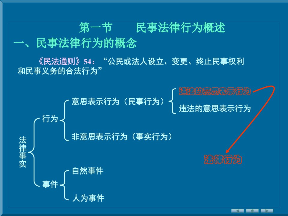 第六章民事法律行为10优质课件