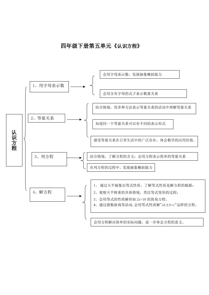 四年级下册认识方程知识结构图