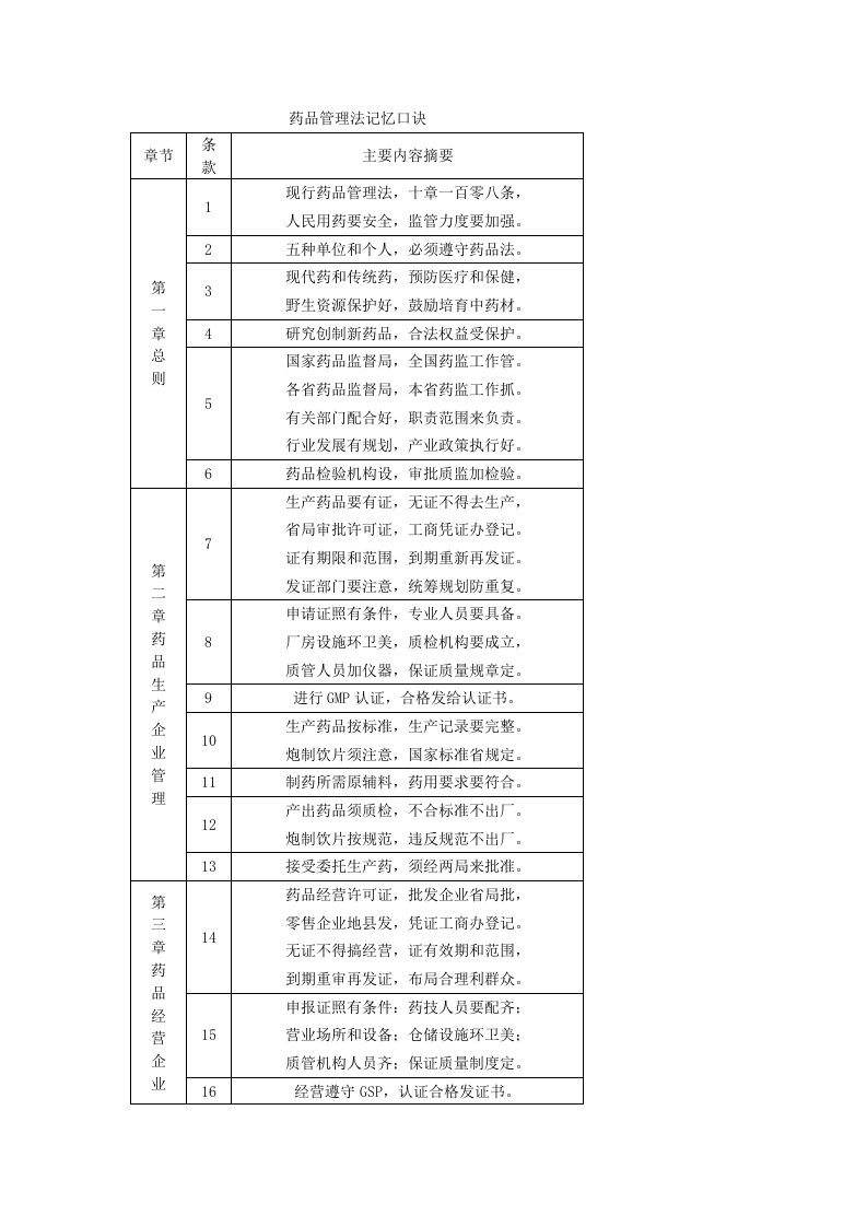 药品管理法记忆口诀