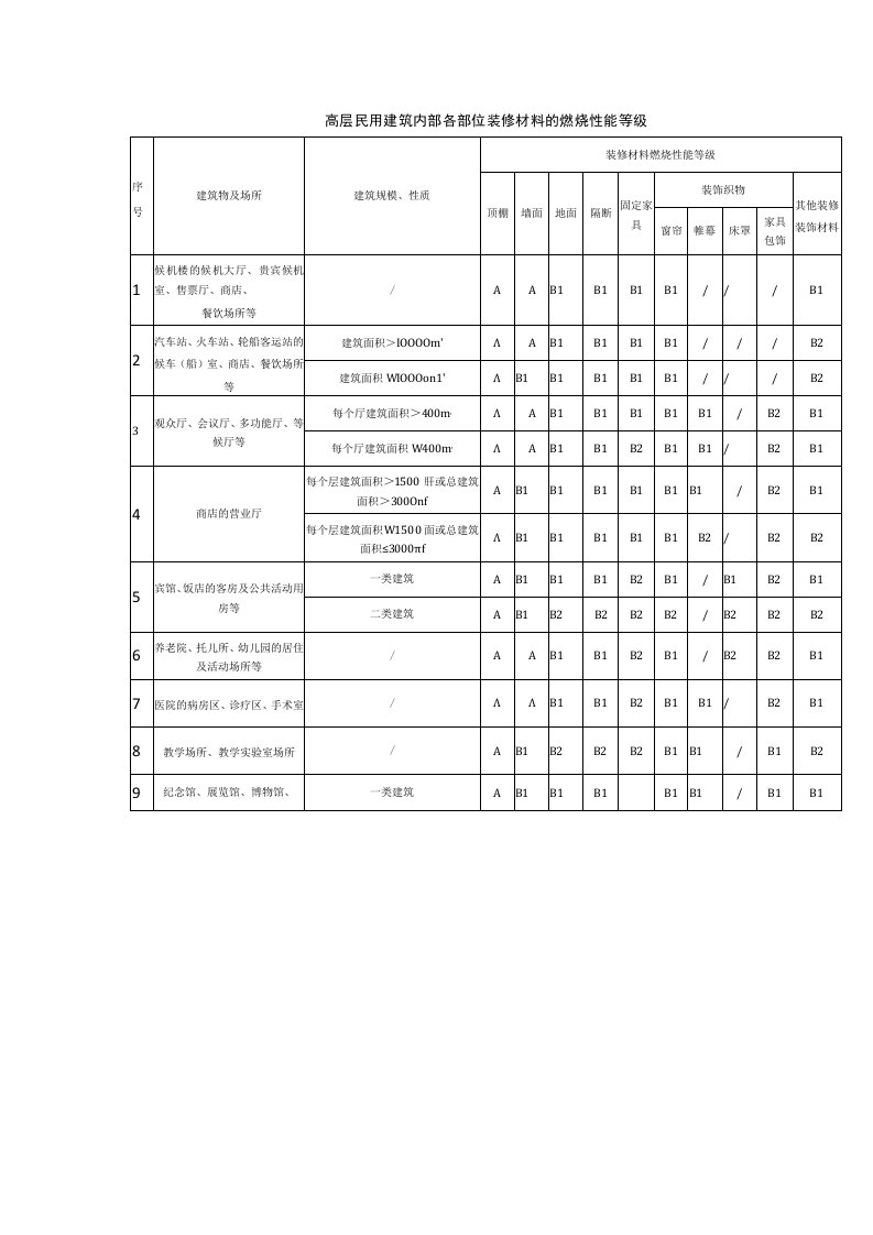 高层民用建筑内部各部位装修材料的燃烧性能等级