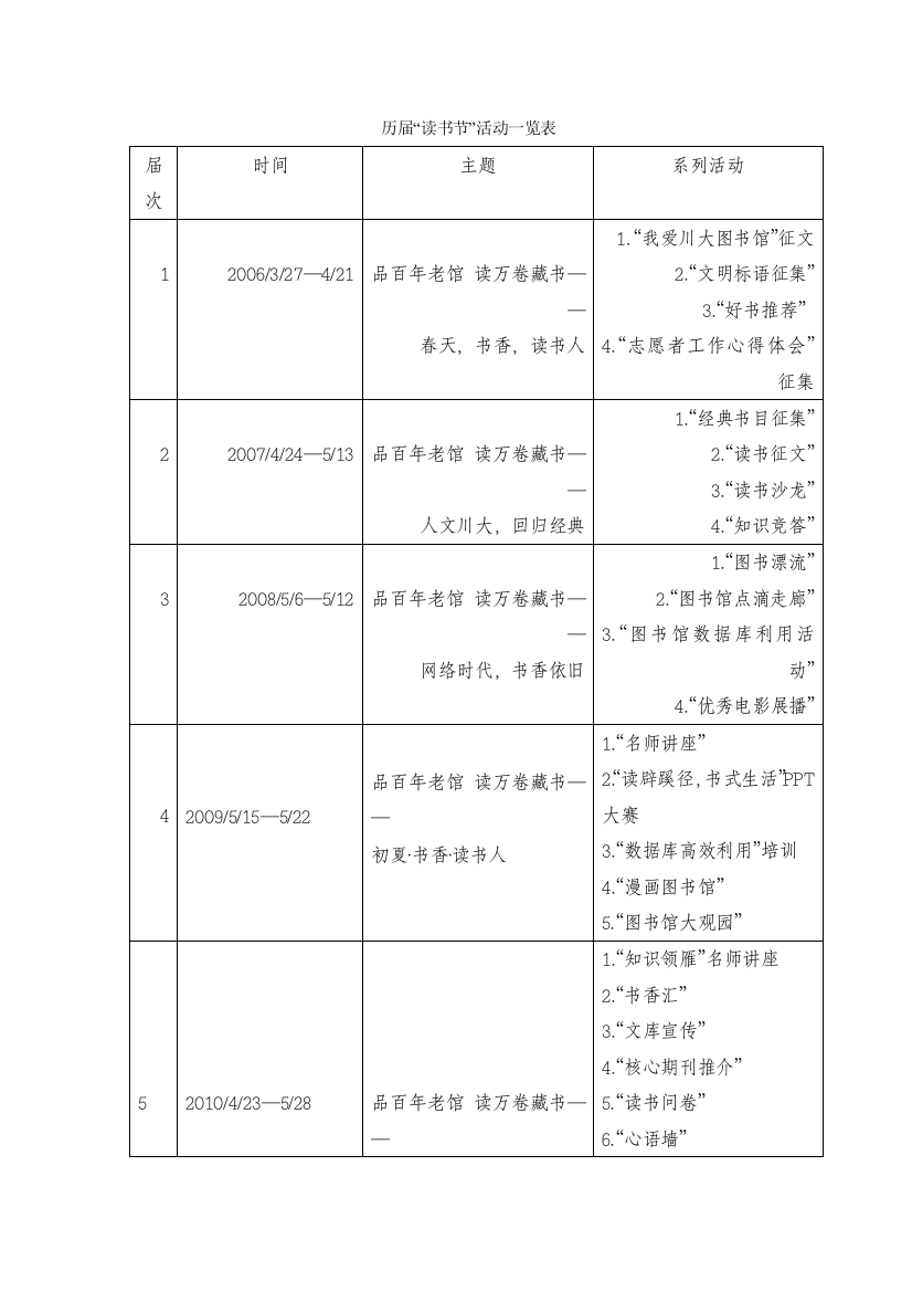 四川大学图书馆历届“读书节”活动一览表