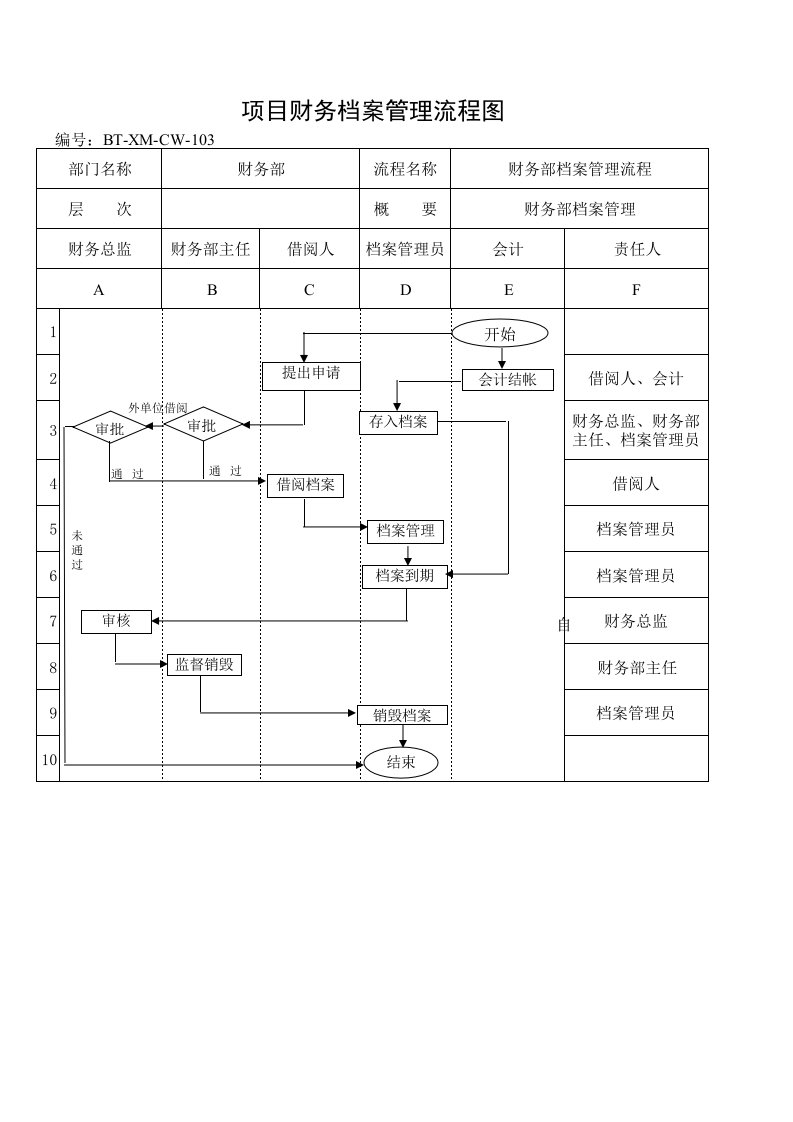 流程管理-BTXMCW103项目财务档案管理流程图