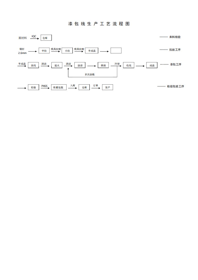 漆包线生产工艺流程图