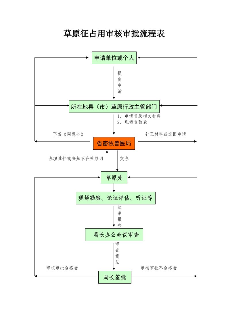 草原征占用审核审批流程表