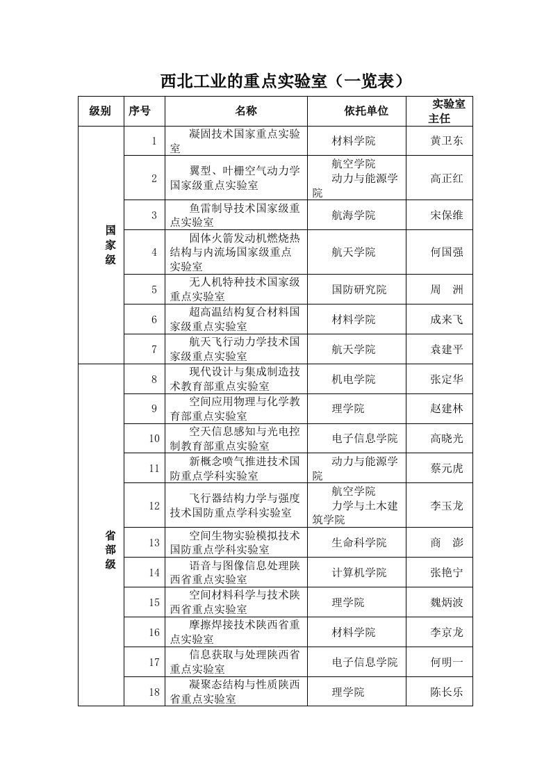 西北工业大学重点实验室(一览表)