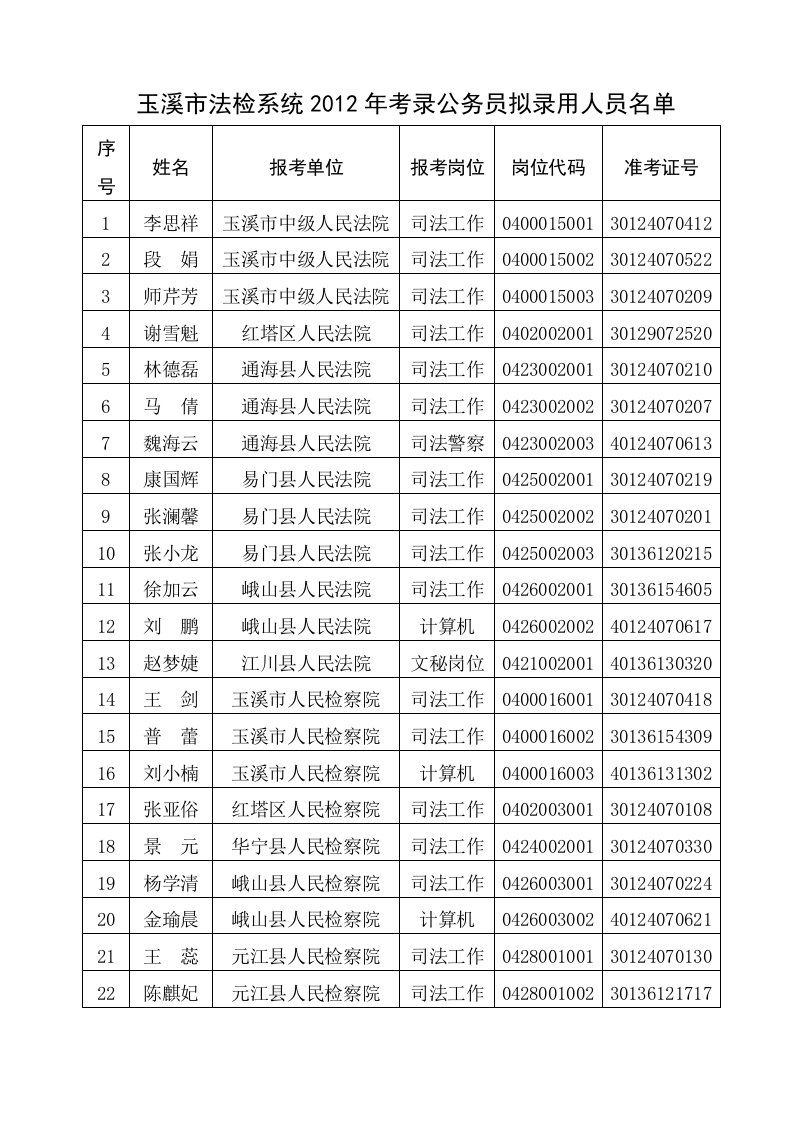 玉溪市法检系统2012年考录公务员拟录用人员公示