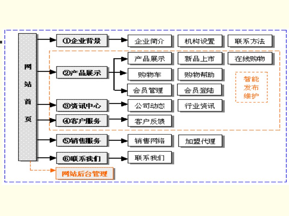 22网站建设综述电子商务课件