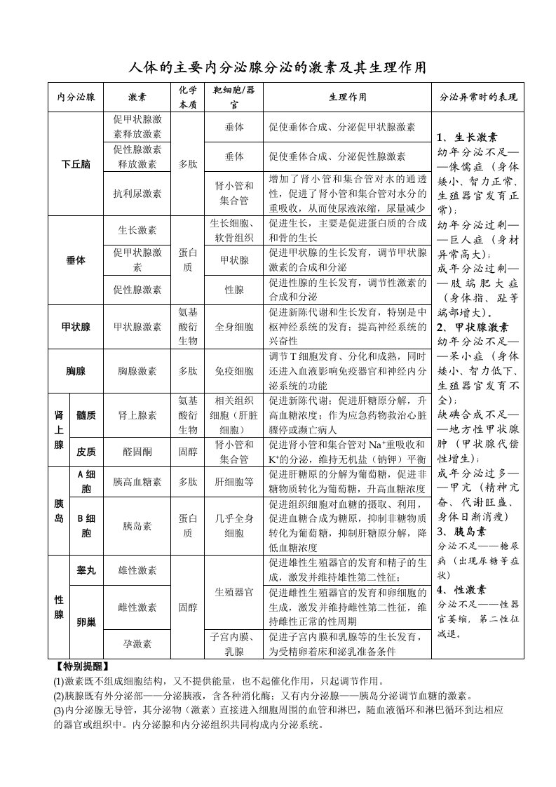 高中生物必修2-人体的主要内分泌腺分泌的激素及其生理作用