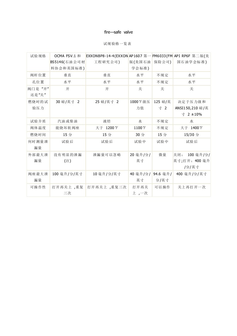 api607防火阀门试验标准