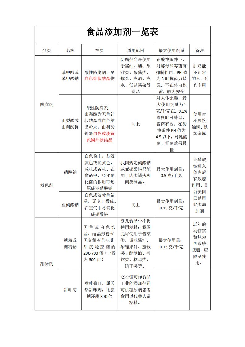 食品添加剂一览表