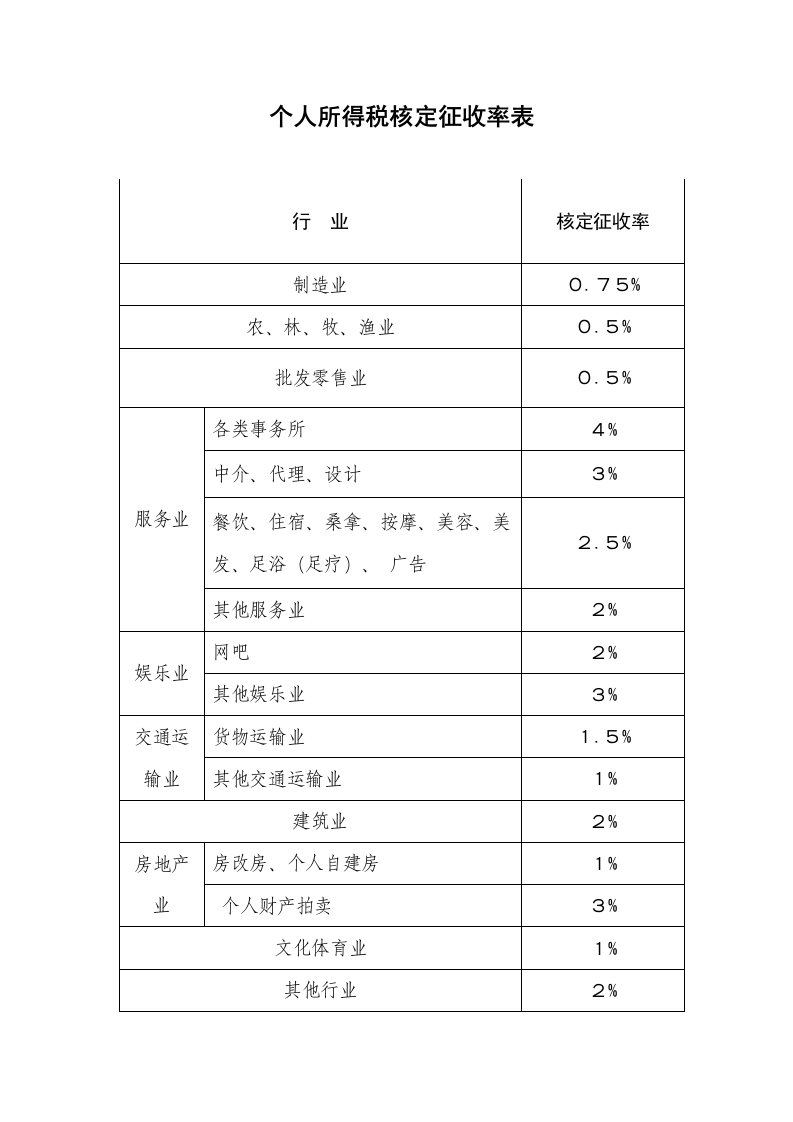 个人所得税核定征收率表