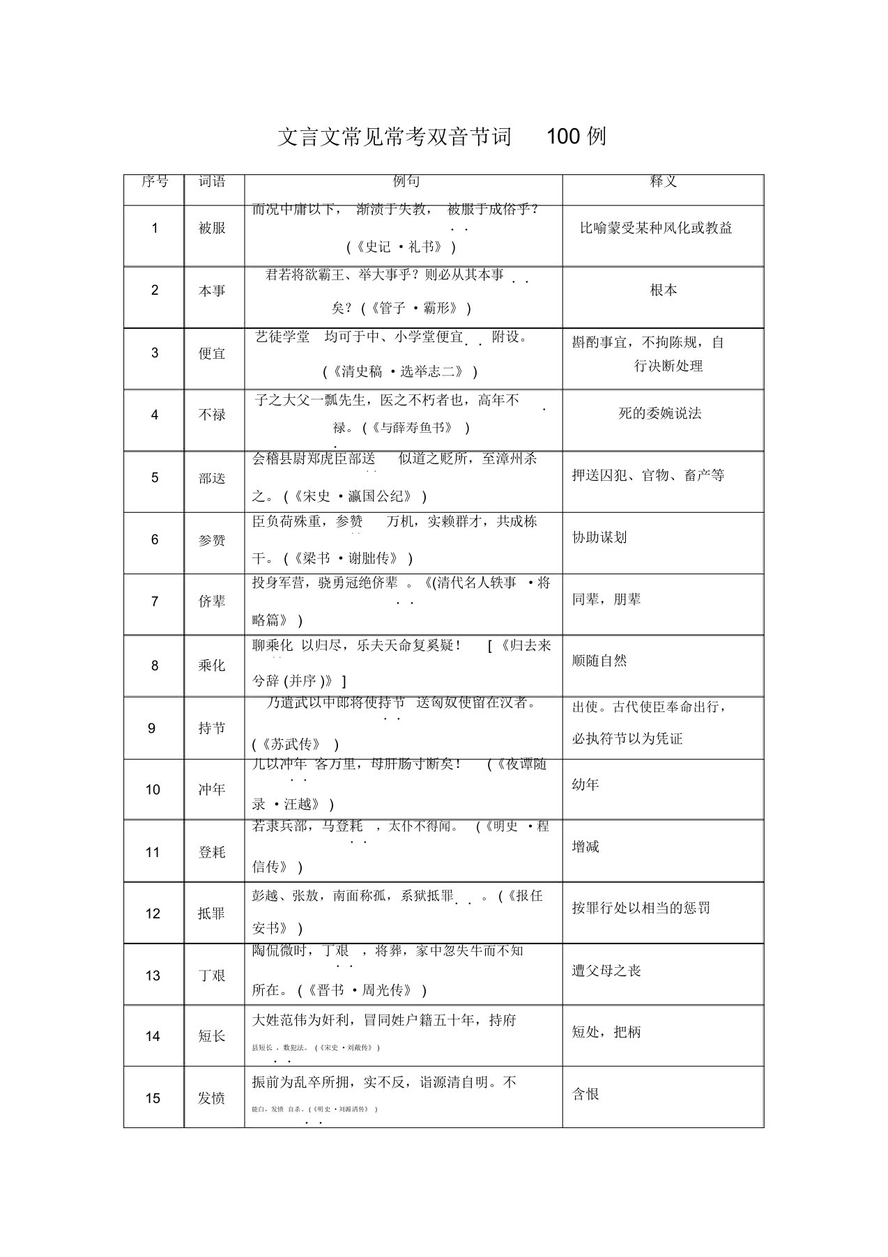 文言文常见常考双音节词100例