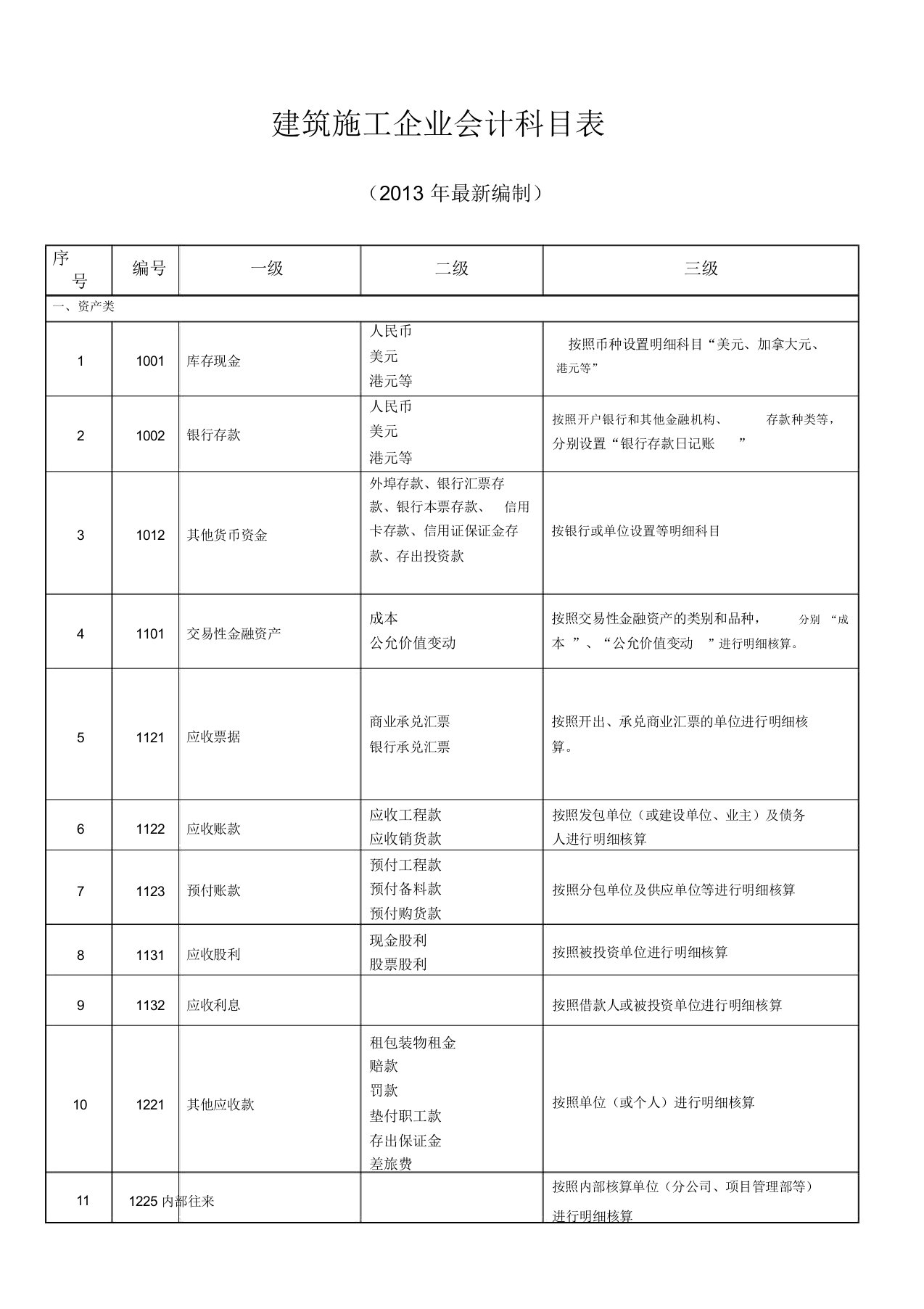 建筑施工企业会计科目表格