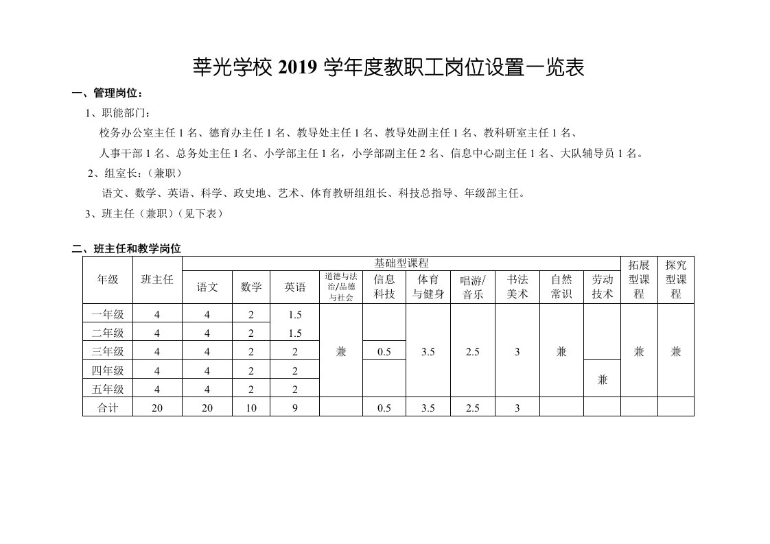 莘光学校2019学年度教职工岗位设置一览表