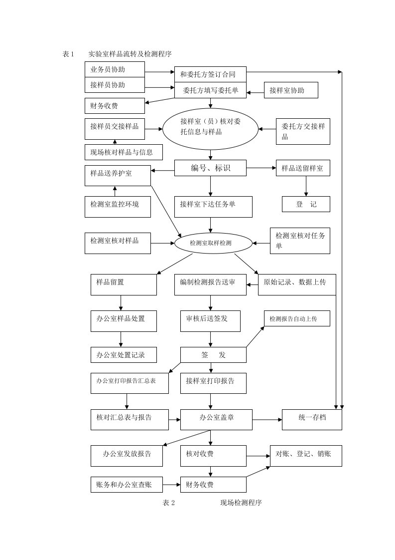 实验室样品流转及检测程序