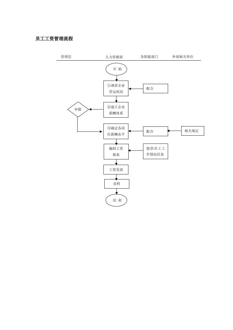 员工工资管理流程