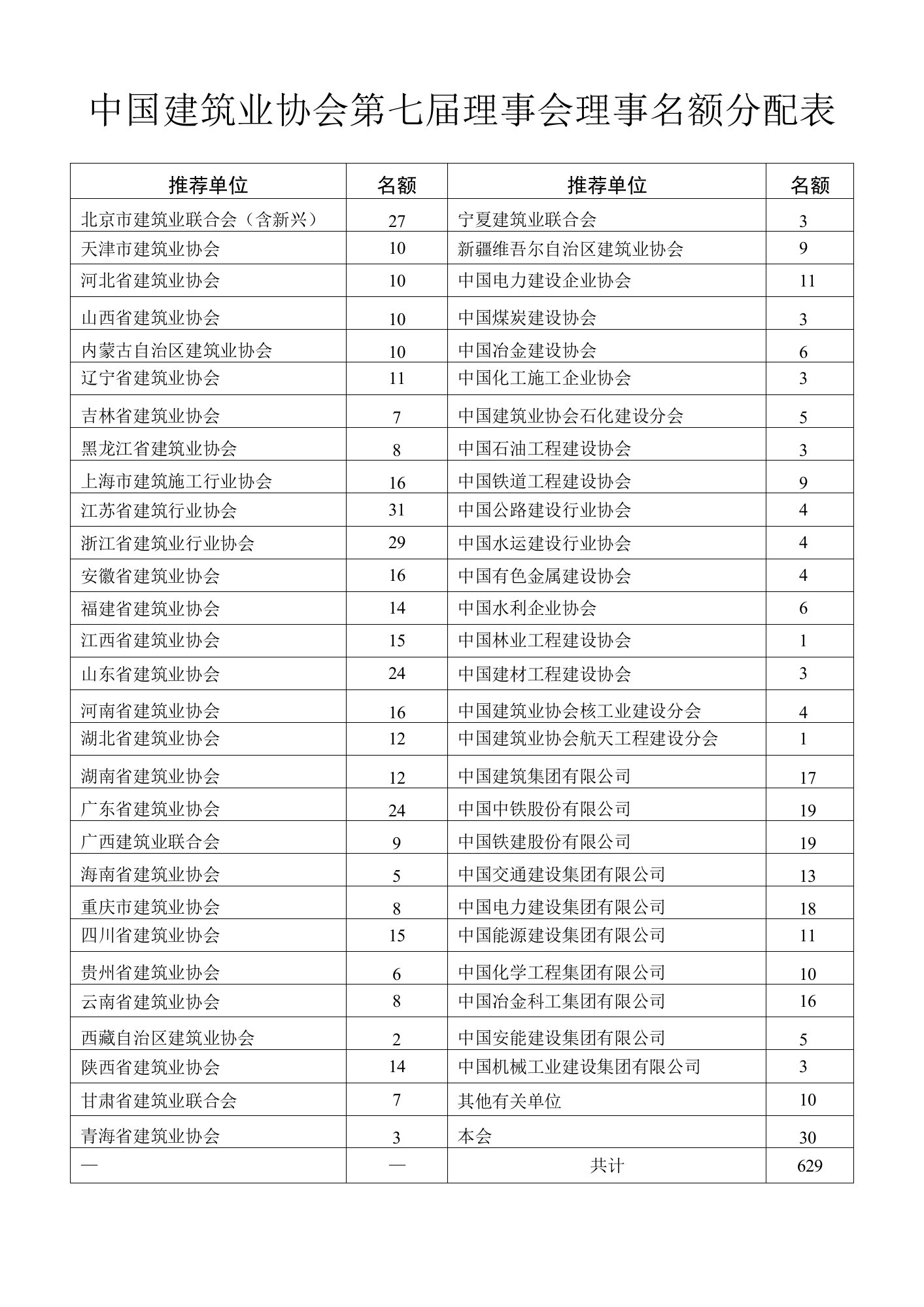 中国建筑业协会第七届理事会理事名额分配表