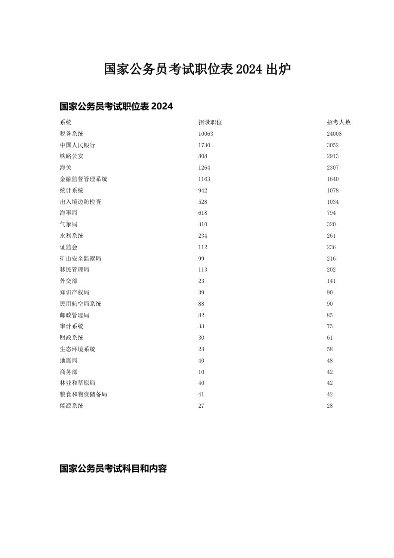 国家公务员考试职位表2024出炉