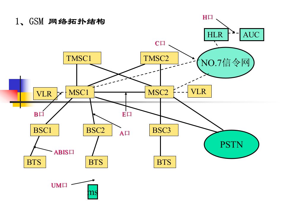 GSM网络拓扑结构与信令流程