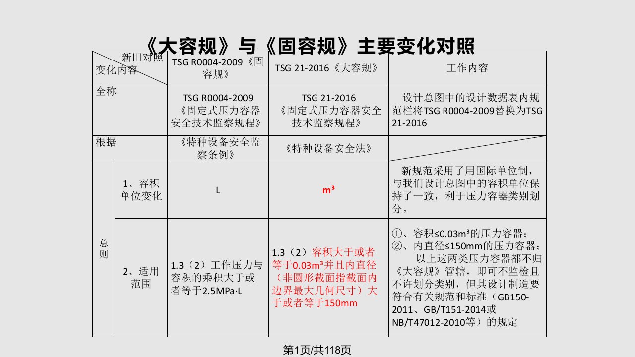 TSG—固定式压力容器安全技术监察规程培训