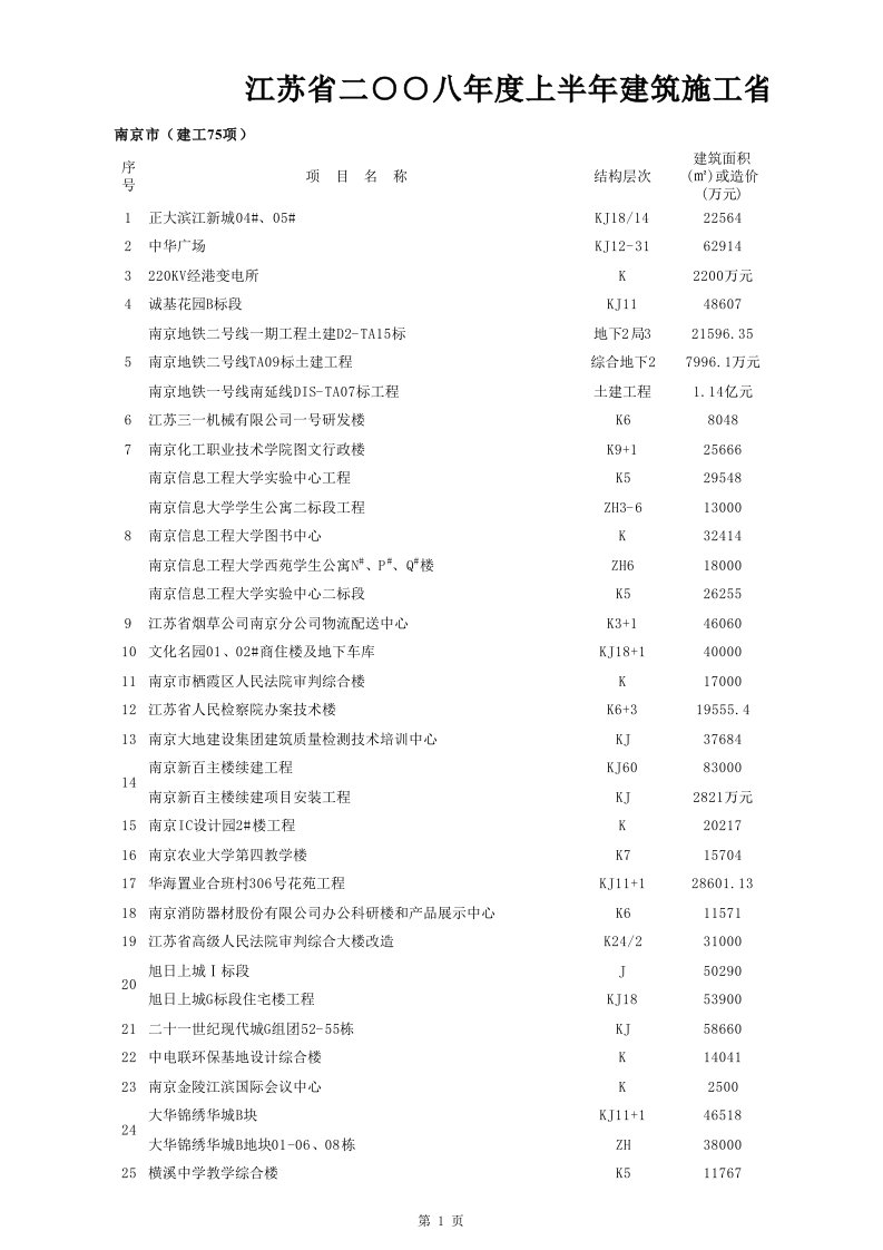 项目管理-江苏省二○○八年度上半年建筑施工省级文明工地项目名单