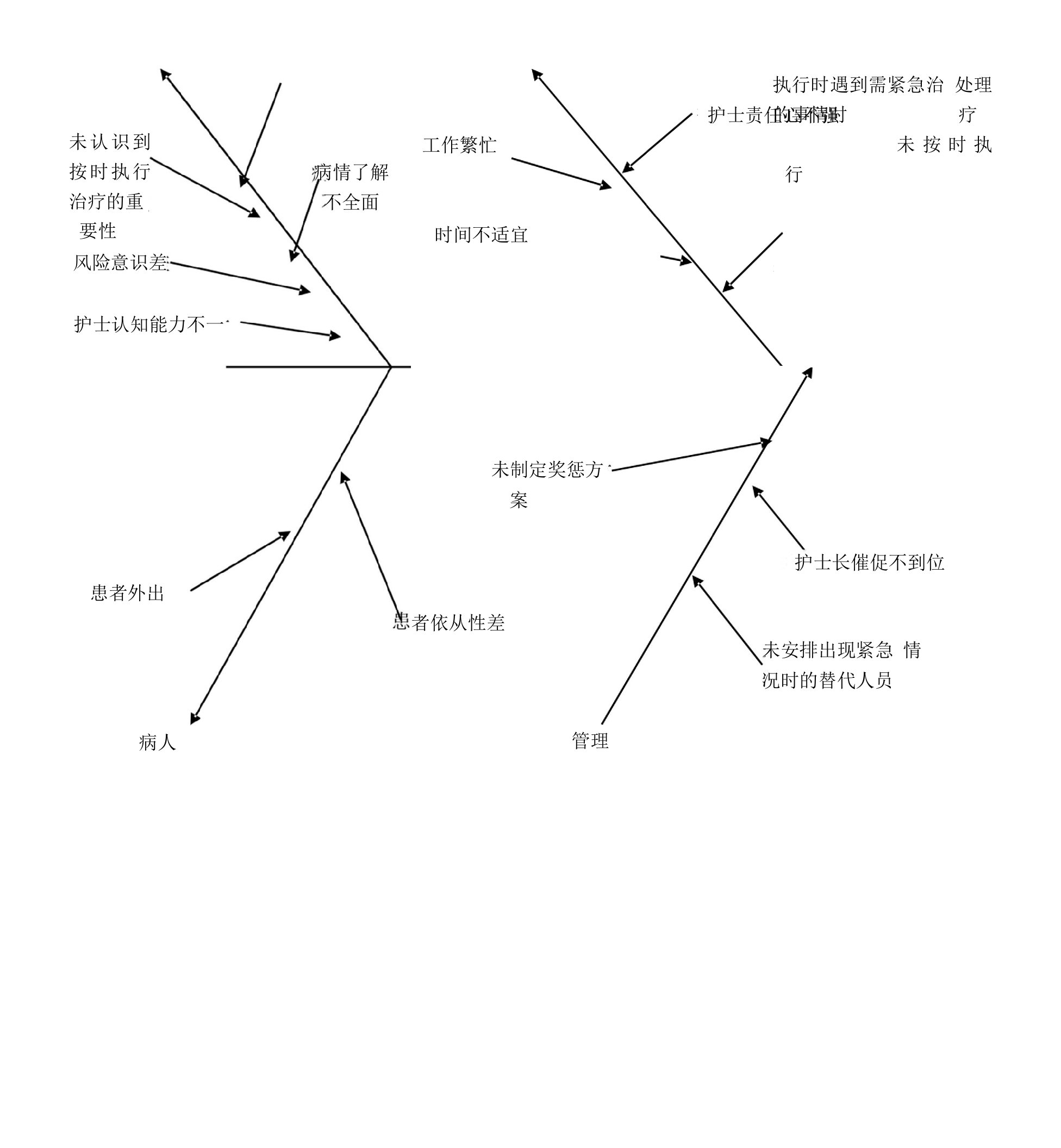 意外事件鱼骨图