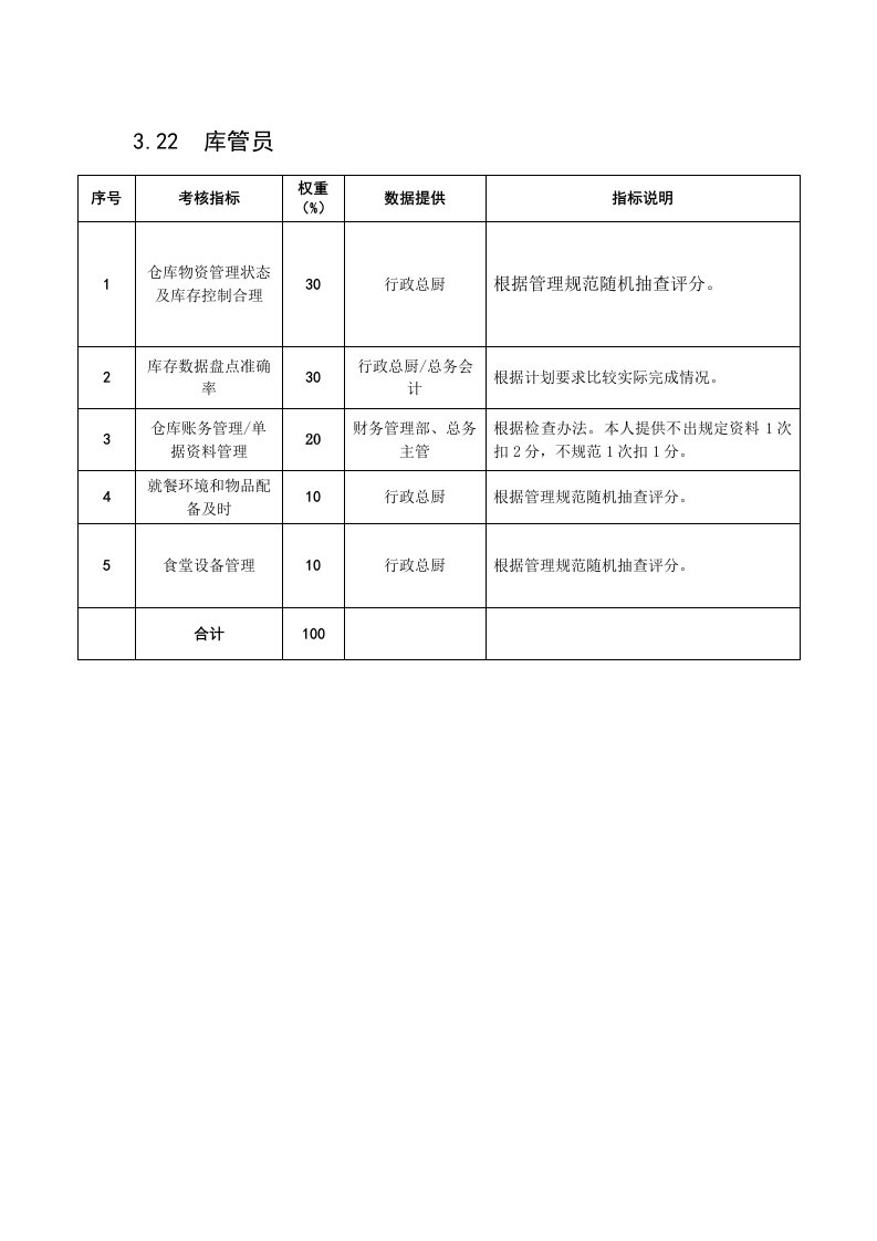 KPI绩效指标-某粮油工业公司库管员岗位绩效考核指标