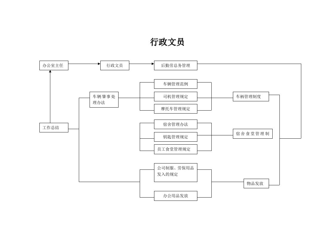 办公文秘-行政文员流程图