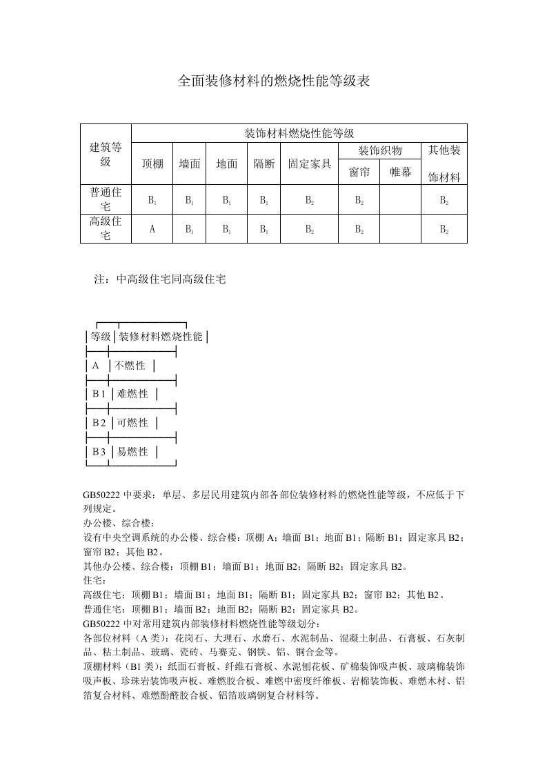 全面装修材料的燃烧性能等级表