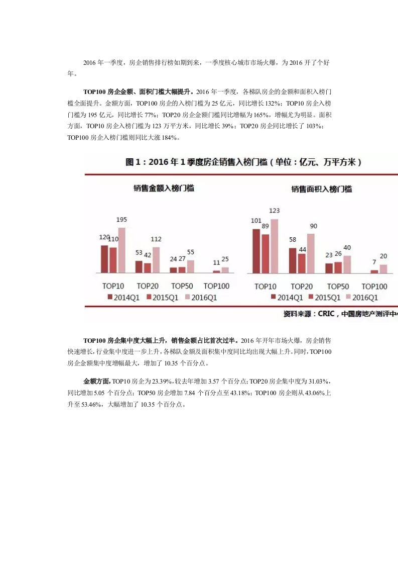 一季度房企销售排行榜：高歌猛进考验随后就来