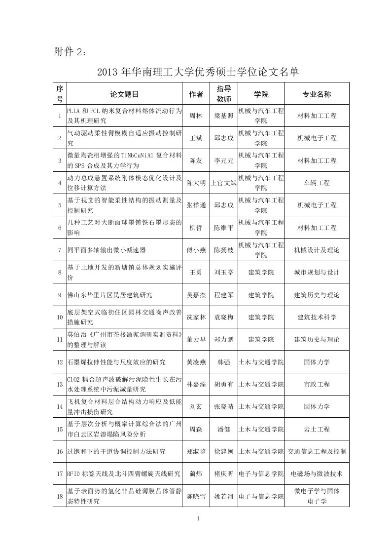 《2.2019年华南理工大学优秀硕士学位论文名单.doc-附件2》