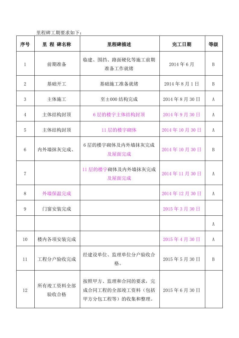 里程碑工期要求如下