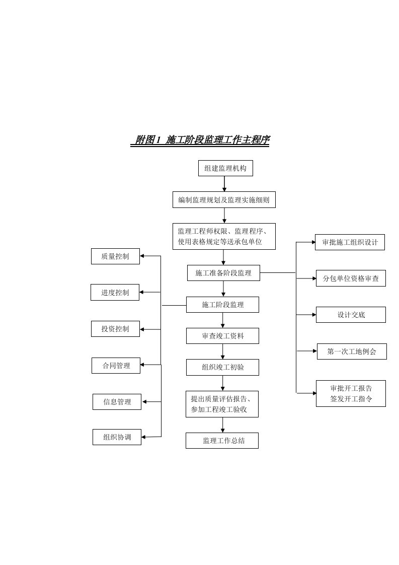 精选工程监理规划附监理工作程序图